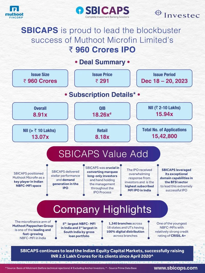 SBICAPS is proud to lead the blockbuster success of Muthoot Microfin Limited’s INR 960 crores IPO