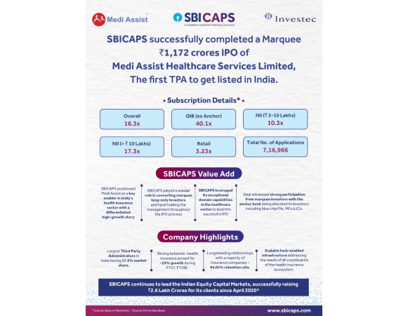 SBICAPS successfully completed a marquee ₹1,172 crores IPO of Medi Assist Healthcare Services Limited, The first TPA to get listed in India