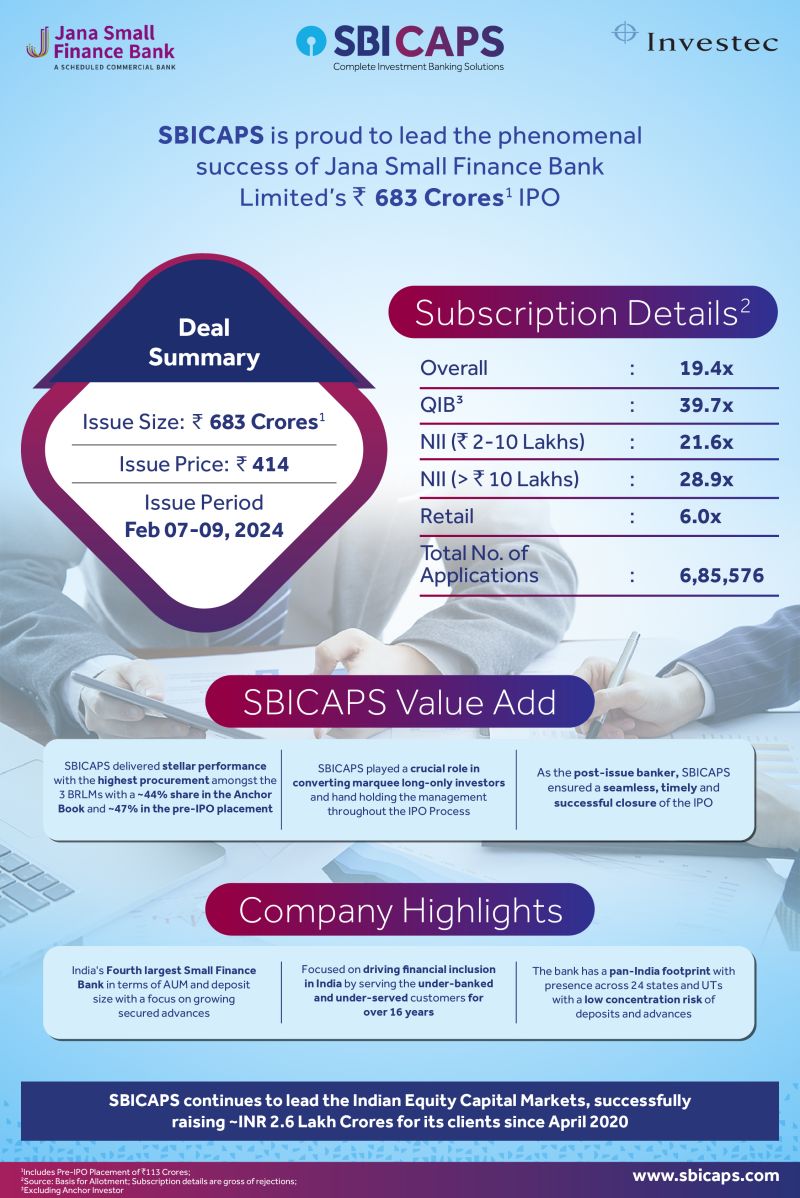 SBICAPS is proud to lead the phenomenal success of Jana Small Finance Bank Ltd’s ₹683 crores IPO.