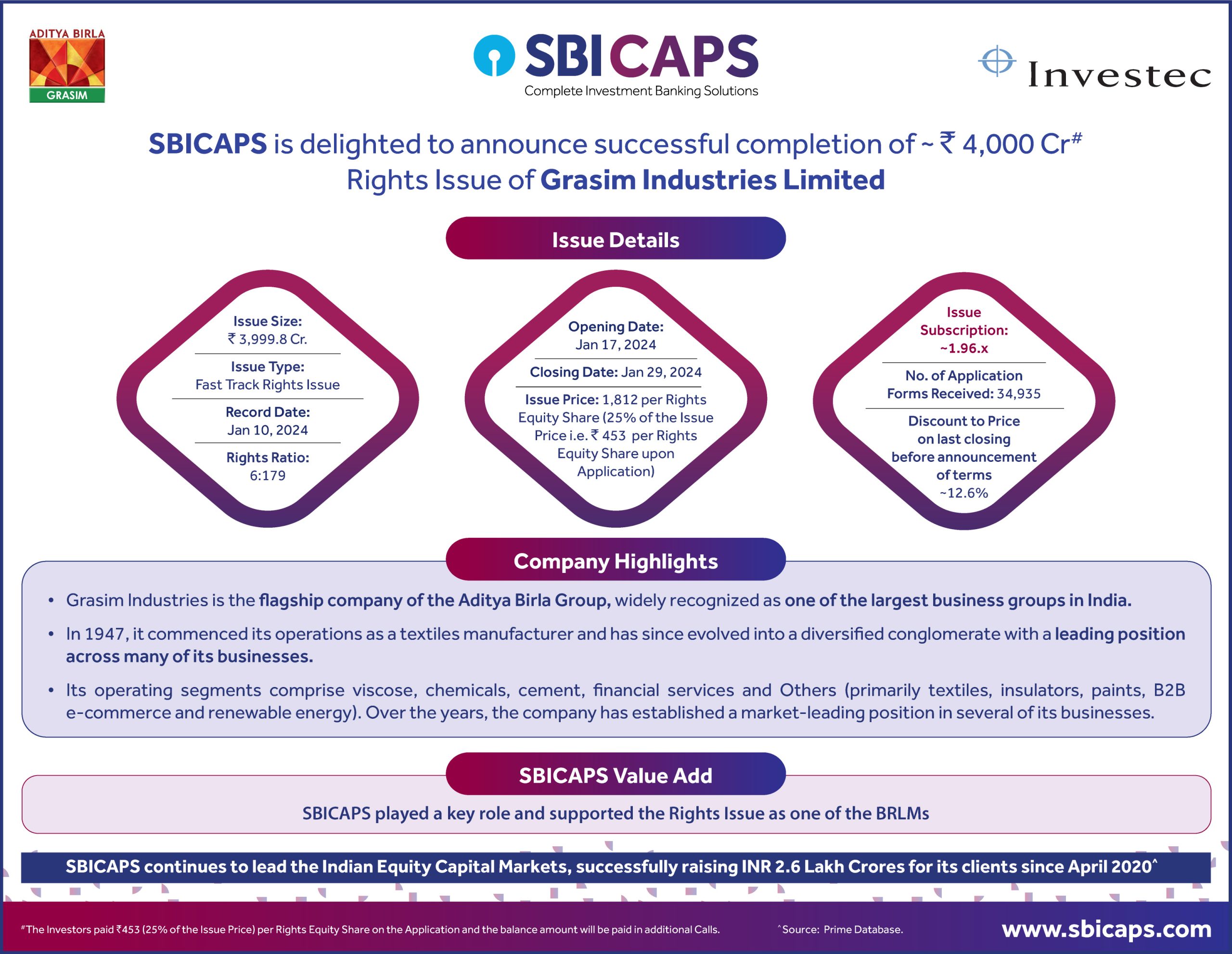 SBICAPS is delighted to announce successful completion of ₹4000 Cr Rights Issue of Grasim Industries Limited