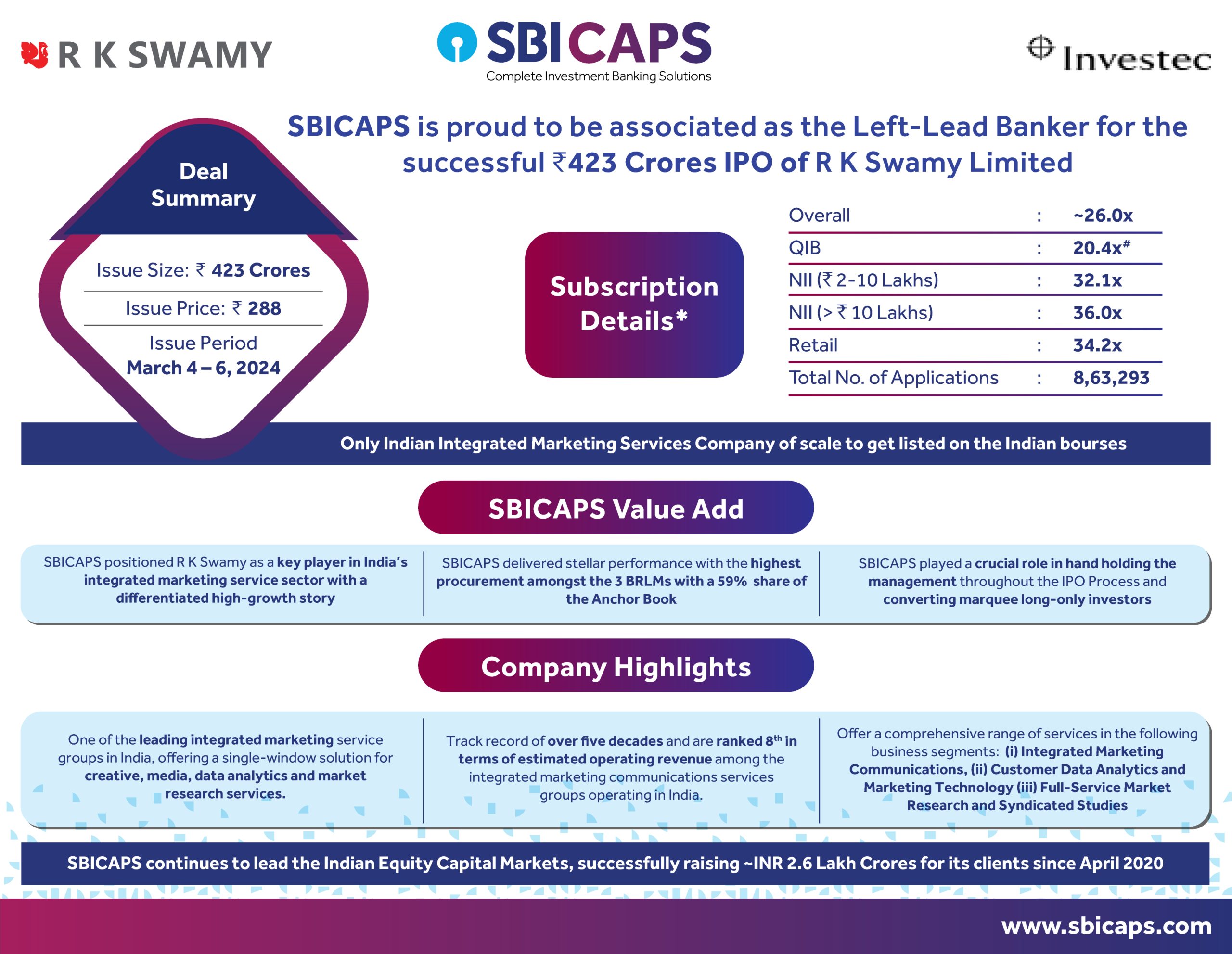 SBICAPS is proud to be associated as the Left-Lead Banker for the successful INR 423 Crores IPO of R K Swamy Limited.