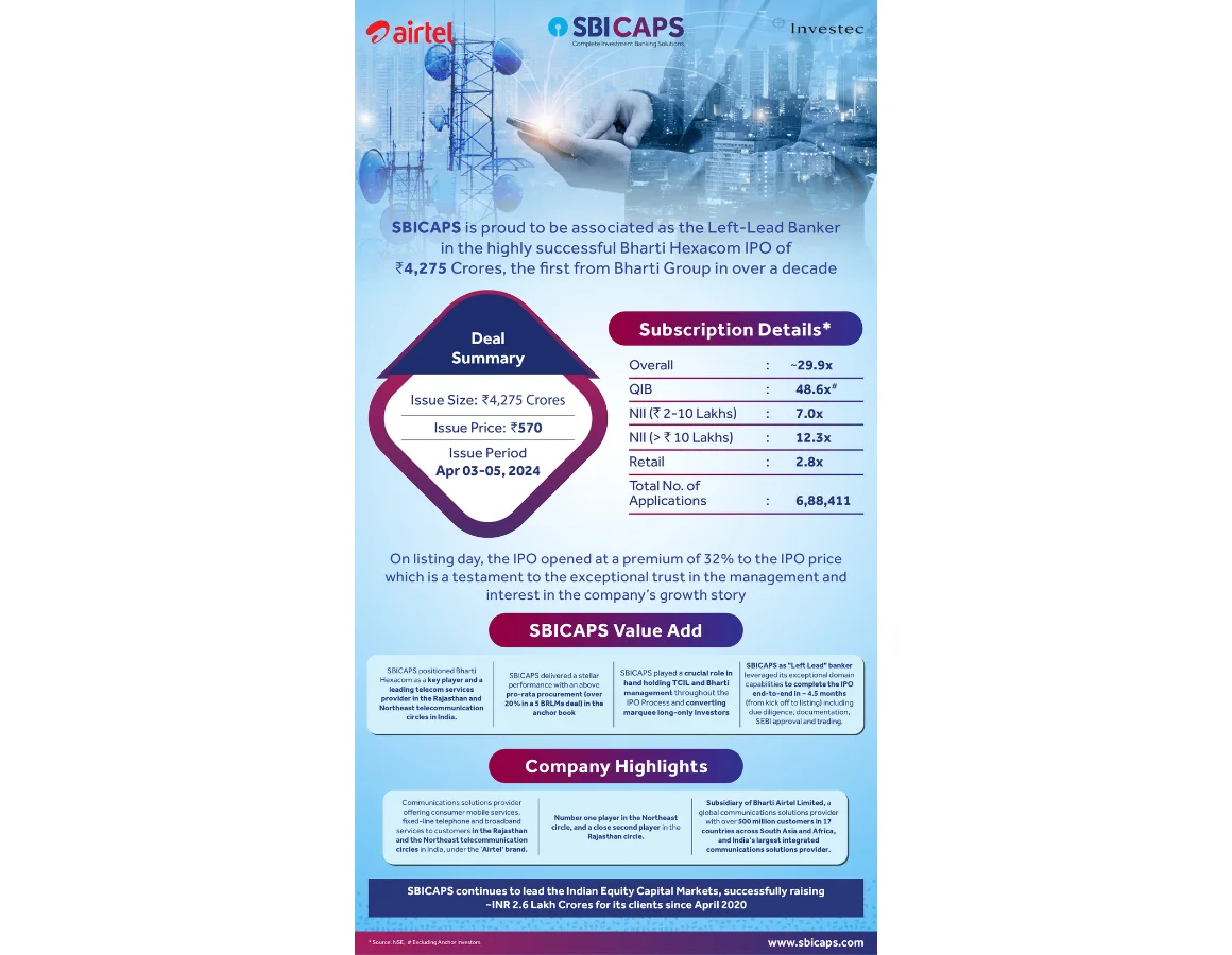 SBICAPS is proud to be associated as the Left-Lead Banker in the highly successful Bharti Hexacom IPO of INR 4,275 crores, the first from the house of Bharti in over a decade.